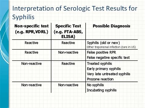 how to read std test results|Syphilis Tests .